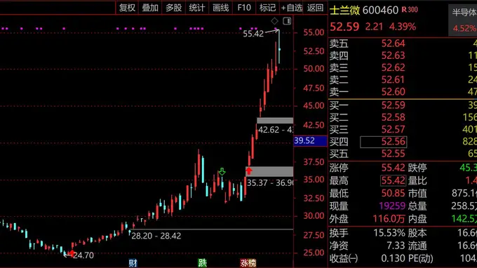 士兰微高位炸板!137亿成交额创历史新高,功率半导体龙头2个月暴涨120%,AI算力爆发引爆涨价潮