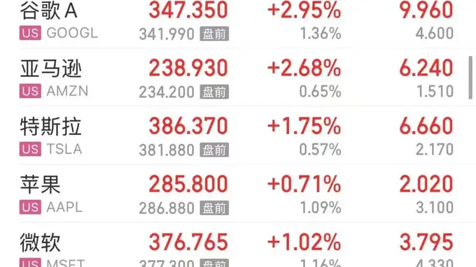 美股三大指数飘红，“七姐妹”集体上涨；中概股走强，百度涨5%；存储股大跌，闪迪跌近8% ，美光跌超6% | 美股开盘