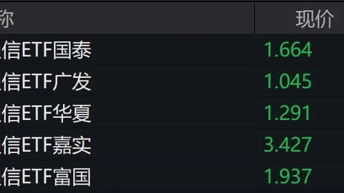 通信概念股走低，通信ETF跌约5%