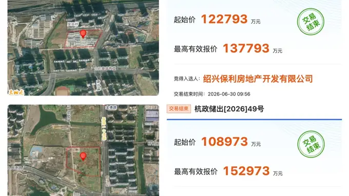 杭州萧山湘北宅地溢价超69%成交,今年上半年杭州土拍共收金481亿元