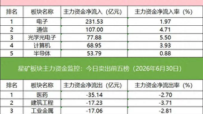 数据看盘超13亿元资金买入多氟多，多家机构联手外资抢筹玻璃基板人气股
