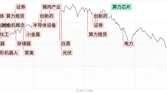 每日收评全市场超200股涨停！大金融引领沪指放量收红，科技权重陷入调整