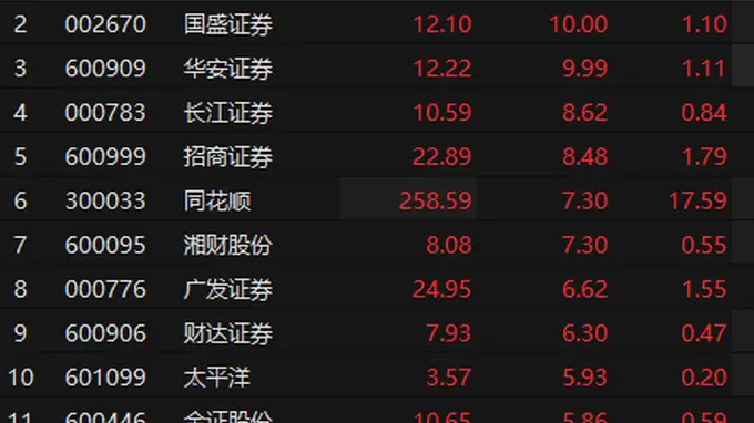 券商股异动拉升 天风证券等多股涨停