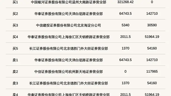 新三板创新层公司兆晟科技登龙虎榜:当日价格振幅达到69.55%