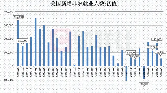 美国6月非农仅增5.7万人远逊预期 市场削减美联储加息押注