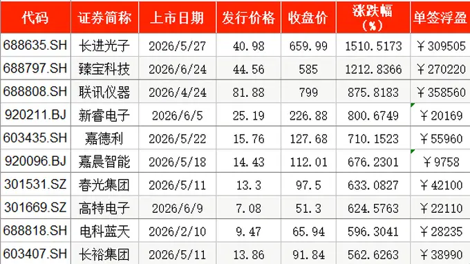 A股上半年新股上市首日零破发：近半数浮盈过万，两股超30万