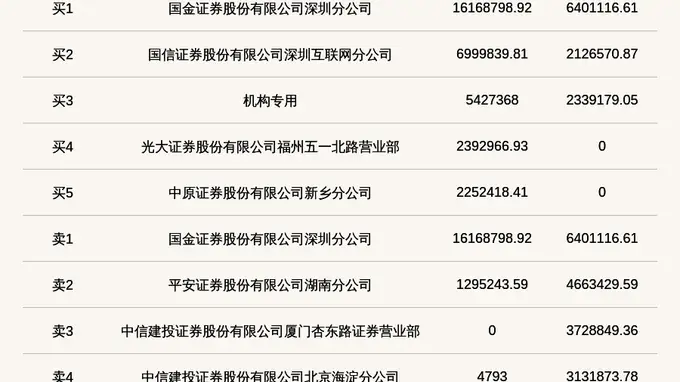 机构席位买入542.74万 北交所上市公司嘉晨智能登龙虎榜