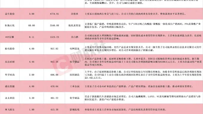 多股应声涨停!A股中报行情开启,12家上市公司净利最高同比预增超150%