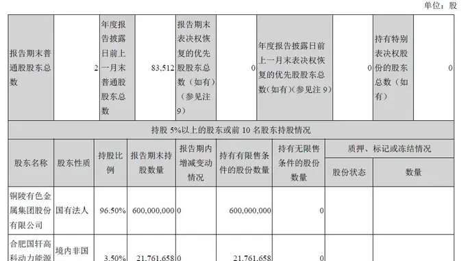 国轩高科出售铜冠铜箔800多万股，成交均价约99元/股，标的股价一度涨超200元
