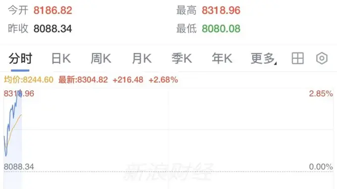 韩国股市直线拉升!日本股市,跳水!
