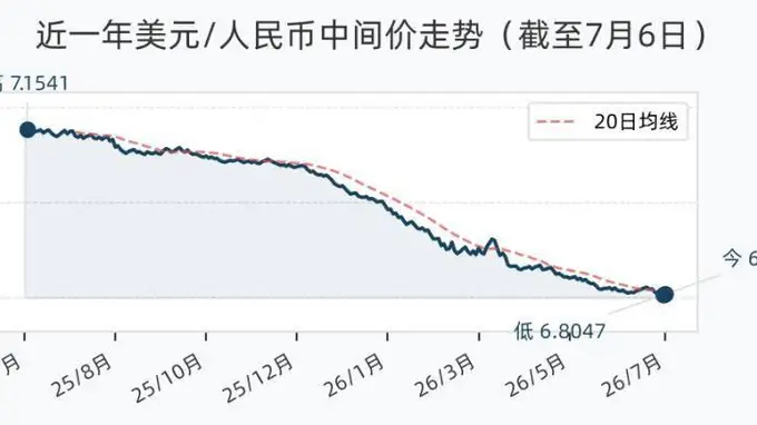 7月6日人民币兑美元中间价调降19个基点，报6.8066