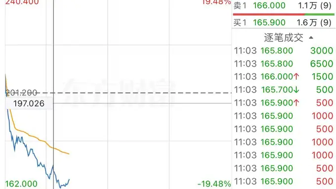港股光通信、PCB概念股集体下挫 长飞光纤光缆一度跌近20%