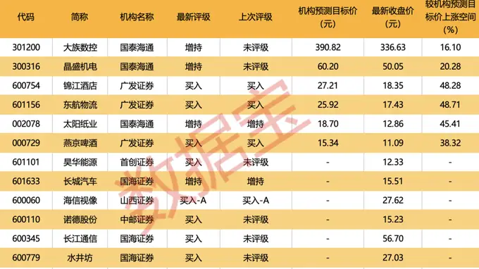 000524,拟重大收购,明日复牌!5股机构预测上涨空间超20%