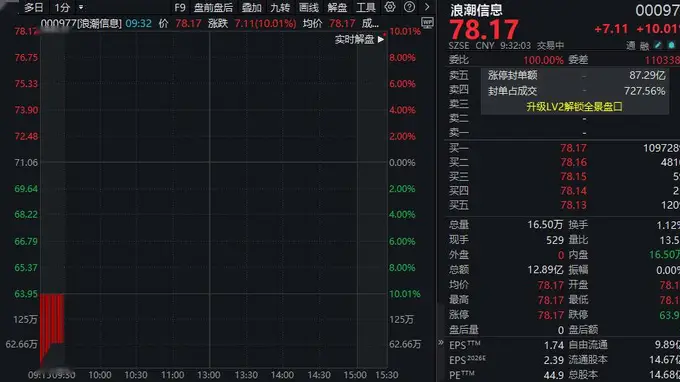 净利大增逾200%!超百万手封单,000977,“一字”涨停