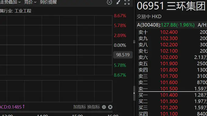 港股异动 | MLCC龙头三环集团登陆港股 上市首日一度涨超8%