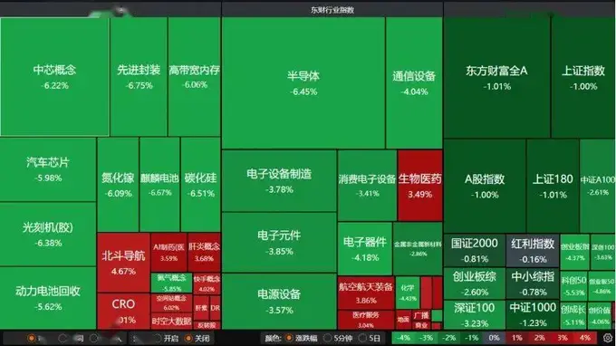 沪指跌破4000点，“光”“芯”重挫双创！A股下周怎么走？