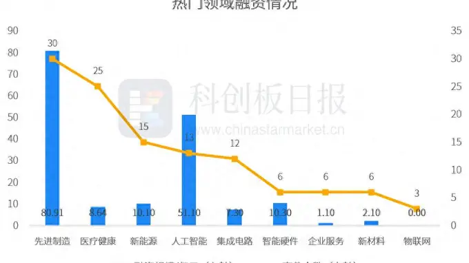 财联社创投通：一级市场本周融资总额171.8亿元环比减少26%，长光卫星近50亿元融资领跑