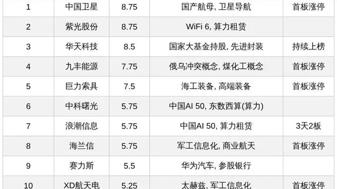 今日A股十大热股：商业航天、算力受热捧，中国卫星热榜第一，浪潮信息3天2板领衔算力租赁
