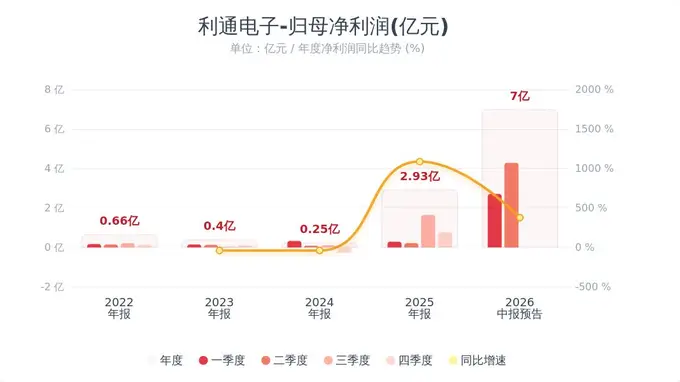 史诗级十倍暴增!利通电子半年净利最高增1368%,AI算力业务全面放量,Q2环比再走高