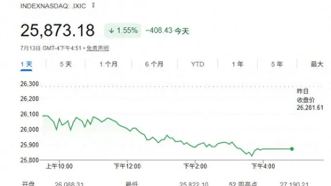 美股收盘:美伊局势升级打压风险偏好 芯片股重挫纳指跌逾1.5%