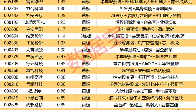 揭秘涨停 | 87股涨停，最大封单资金11.79亿元！