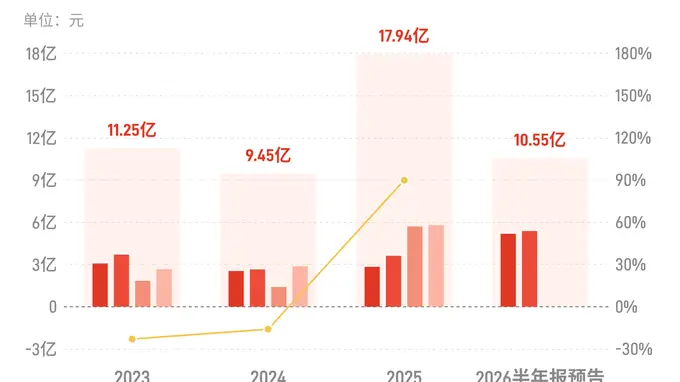 吉比特:预计2026年上半年归母净利润同比增长57%到71%