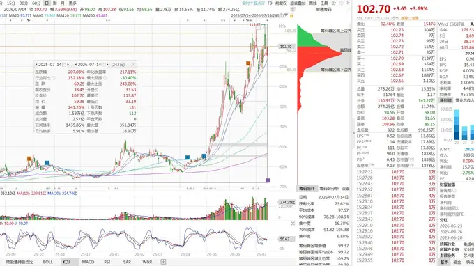 人气封测龙头盘后爆业绩!一年暴涨207%的长电科技,半年净利最高增102%,Q2环比大涨65%-127%!今日盘中走出史诗级深V行情