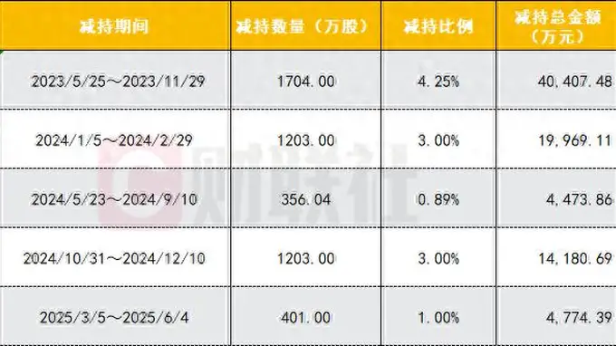 良品铺子上半年业绩扭亏难挡二股东减持 此前已累计套现超8亿元|速读公告