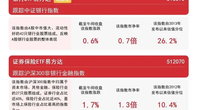 证券行业并购整合提速，证券ETF易方达（512570）早盘逆势涨超1%