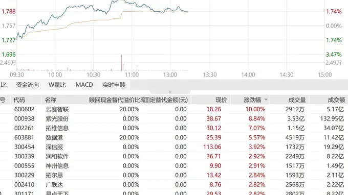 云厂商基本面持续走强,AI打开长期增量,紫光股份、拓维信息多股拉升!