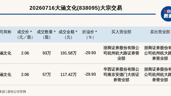 新三板基础层公司大涵文化发生2笔大宗交易，总成交金额309万元