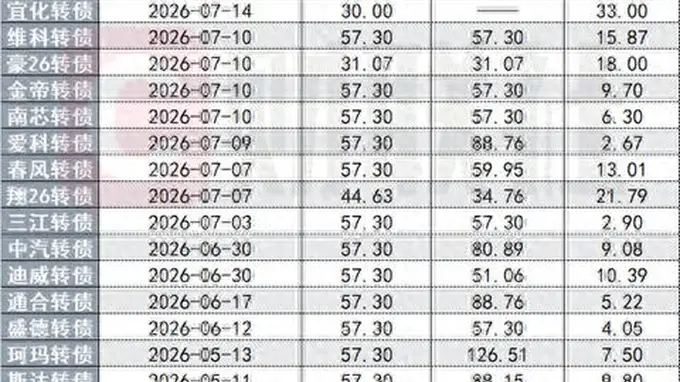 新券依然火爆,7月第10只转债上市,数量创两年多来新高| 掘金可转债