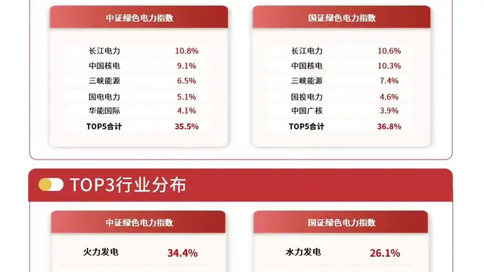电力板块早盘逆势活跃，绿色电力ETF易方达（562960）标的指数涨2%