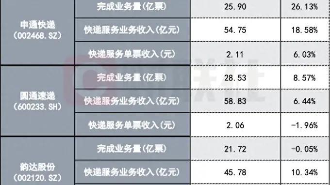 “二通一达”6月单票价格分化 H2快递“反内卷”或温和延续