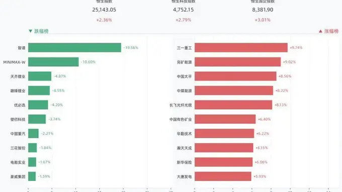 港股三大指数全线收涨，恒生指数涨2.36%，三一重工涨9.74%，兖矿能源涨9.02%，中国太平涨8.56%