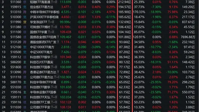 宽基ETF成交金额突破6000亿 “国家队”重仓品种显著放量