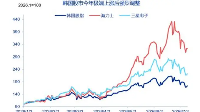 AI繁荣下的韩国经济:繁荣表象与宏观隐忧
