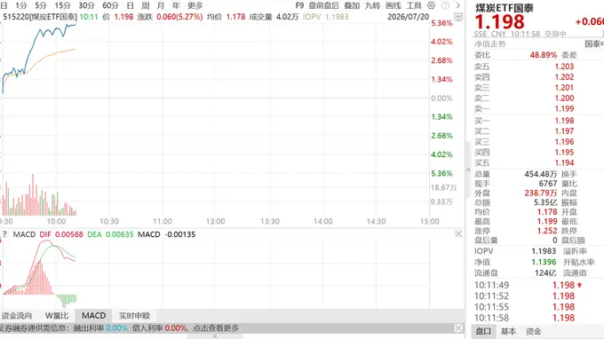 原煤产量创十年最大降幅,煤价反弹,煤炭ETF国泰大涨5%