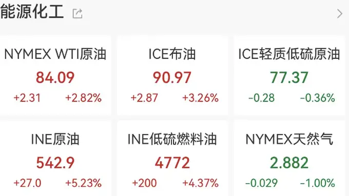 霍尔木兹海峡通航归零,国际油价应声突破90美元