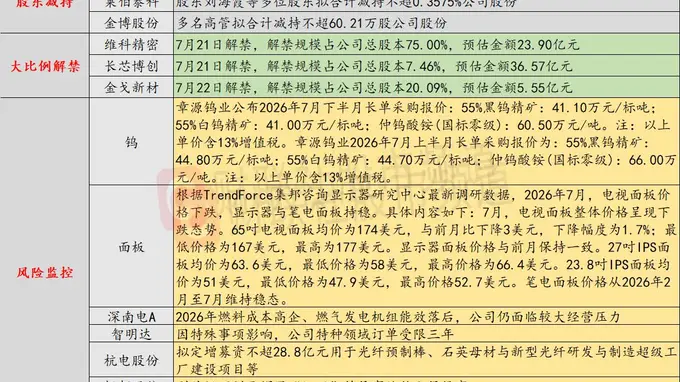 7月21日投资避雷针：杭电股份拟定增28.8亿元扩产光纤预制棒 留意深南电A经营压力
