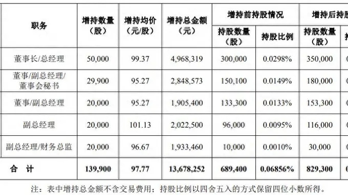 董事长带头，华工科技高管组团增持！两高管跌停价“抄底”买入近5万股