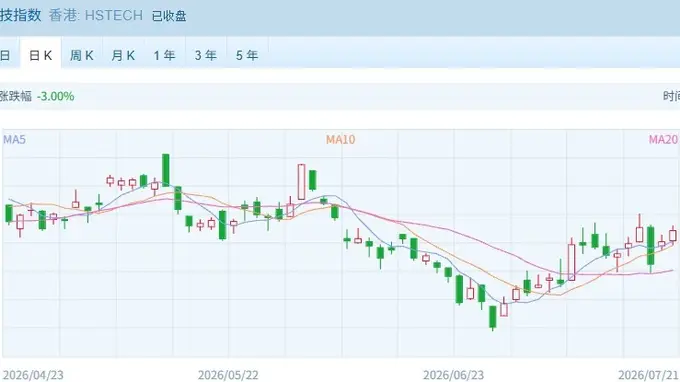 港股分化发展 科技“小登”全线爆发了！