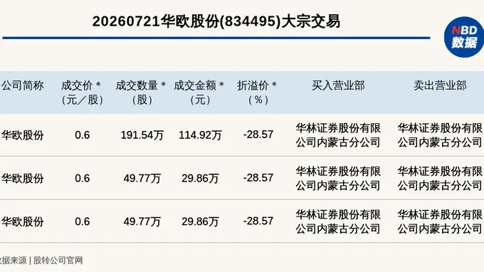 新三板基础层公司华欧股份发生3笔大宗交易 总成交金额174.65万元