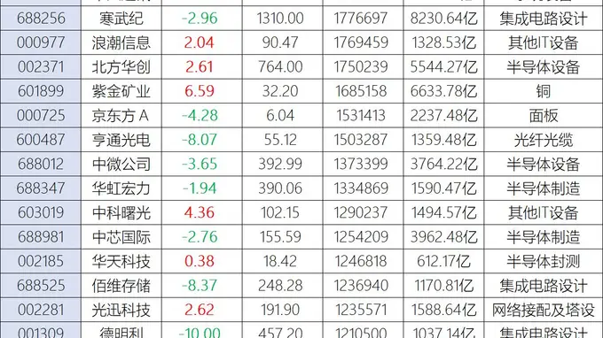 科技股一日游:中际旭创、兆易创新等四大龙头熄火,德明利跌停股民喊话不回购