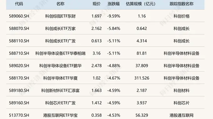 ETF一日分化：黄金股ETF暴涨6% 科创综指ETF暴跌9%