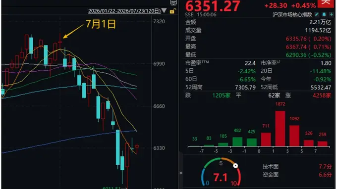 A股7月连跌首现上涨信号:指数企稳板块分化成交量收窄