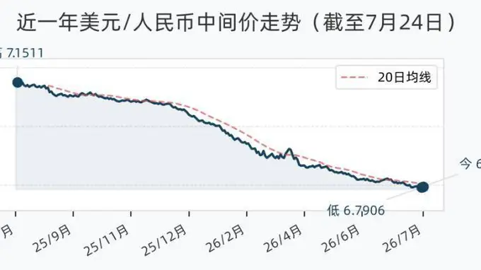 7月24日人民币兑美元中间价调降33个基点，报6.7939