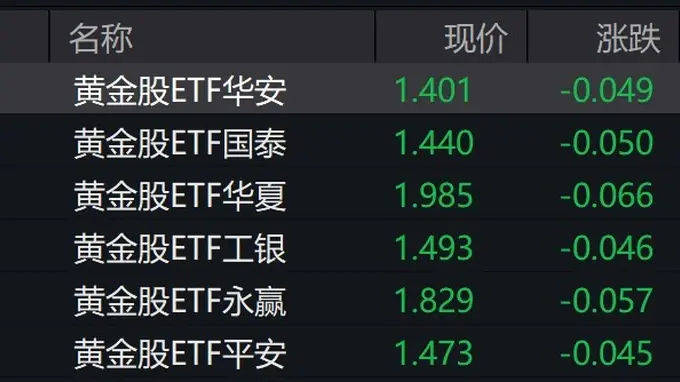 黄金股及黄金股ETF齐跌 油价受美伊升级抬升黄金意外回落