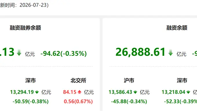 7月23日两融余额减94.62亿元 赤峰黄金获融资净买入居首