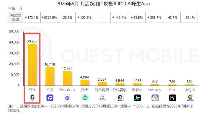 豆包商业化系列动作落地 打车互通送会员限储扩容背后的付费价值破局